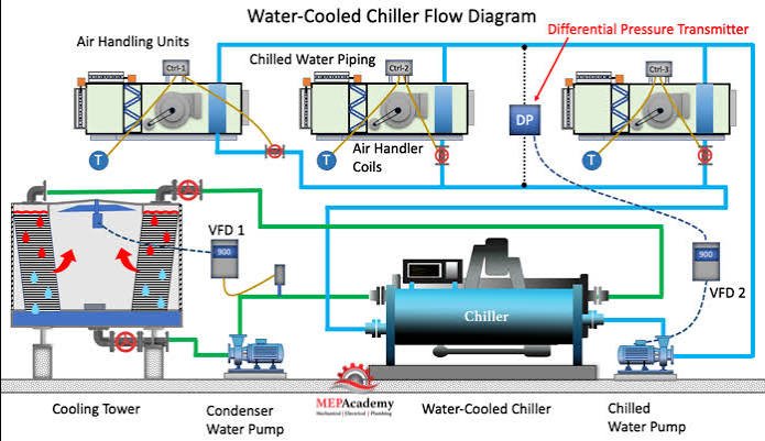 Industrial Chiller Plant Supply & Ducting Setup