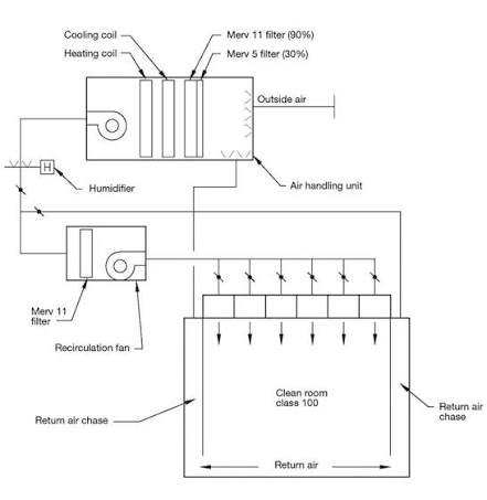Cleanroom Precision AC & Laminar Flow Setup